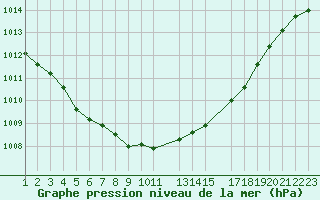 Courbe de la pression atmosphrique pour Dourbes (Be)