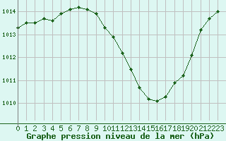 Courbe de la pression atmosphrique pour Lerida (Esp)