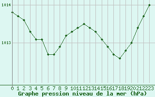 Courbe de la pression atmosphrique pour Trgueux (22)