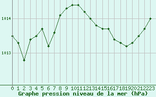 Courbe de la pression atmosphrique pour Melun (77)