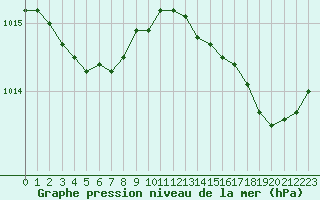 Courbe de la pression atmosphrique pour Six-Fours (83)
