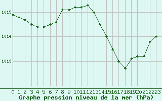 Courbe de la pression atmosphrique pour Fiscaglia Migliarino (It)