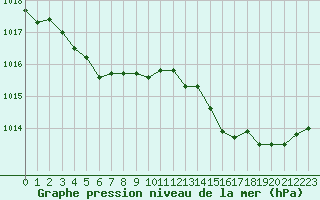 Courbe de la pression atmosphrique pour Recoules de Fumas (48)