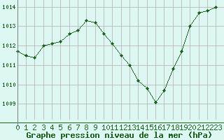 Courbe de la pression atmosphrique pour Aigle (Sw)