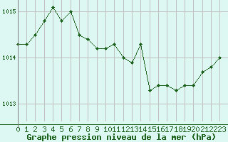 Courbe de la pression atmosphrique pour Mangalia