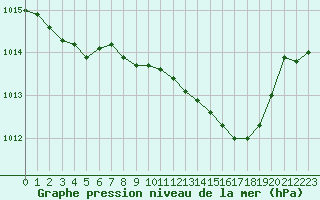 Courbe de la pression atmosphrique pour Hohrod (68)