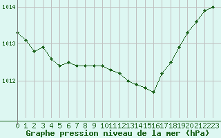 Courbe de la pression atmosphrique pour Dukstas