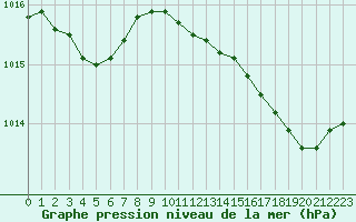 Courbe de la pression atmosphrique pour Bziers Cap d
