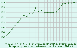 Courbe de la pression atmosphrique pour Gelbelsee