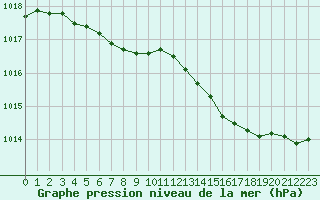 Courbe de la pression atmosphrique pour Virtsu