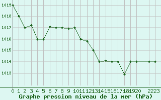 Courbe de la pression atmosphrique pour Tabarka