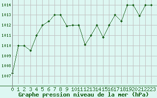 Courbe de la pression atmosphrique pour Tabuk