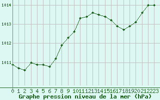 Courbe de la pression atmosphrique pour Cavalaire-sur-Mer (83)