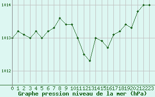 Courbe de la pression atmosphrique pour Leek Thorncliffe