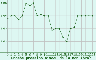 Courbe de la pression atmosphrique pour Balikesir