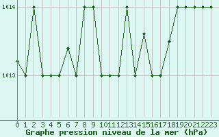 Courbe de la pression atmosphrique pour Lecce