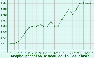 Courbe de la pression atmosphrique pour Bejaia