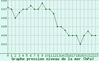 Courbe de la pression atmosphrique pour Al Hoceima