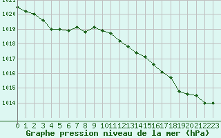 Courbe de la pression atmosphrique pour Valleroy (54)