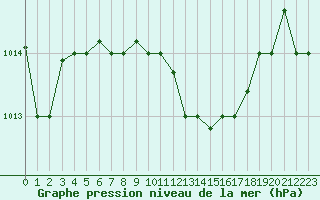 Courbe de la pression atmosphrique pour Bandirma