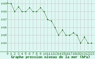 Courbe de la pression atmosphrique pour Cervia