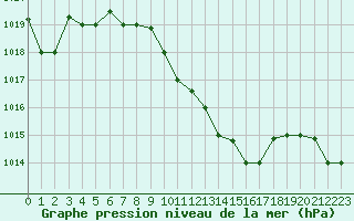 Courbe de la pression atmosphrique pour Larissa Airport