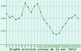 Courbe de la pression atmosphrique pour Titu