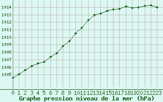 Courbe de la pression atmosphrique pour Variscourt (02)
