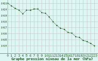 Courbe de la pression atmosphrique pour Ponza