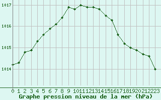 Courbe de la pression atmosphrique pour Baye (51)