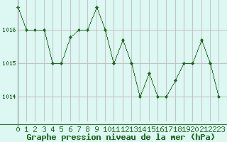 Courbe de la pression atmosphrique pour Decimomannu