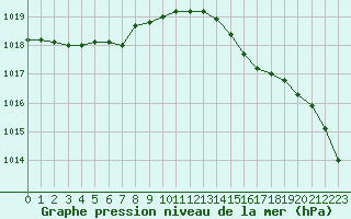 Courbe de la pression atmosphrique pour Charleroi (Be)