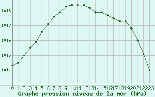 Courbe de la pression atmosphrique pour Meppen