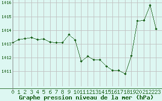 Courbe de la pression atmosphrique pour Millau (12)