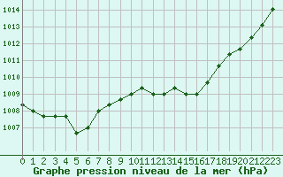 Courbe de la pression atmosphrique pour Agde (34)