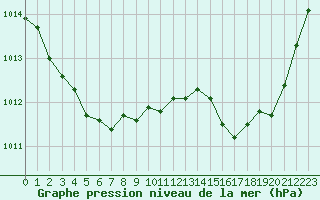 Courbe de la pression atmosphrique pour Saint-Jean-de-Vedas (34)