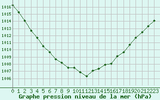 Courbe de la pression atmosphrique pour Essen