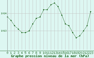 Courbe de la pression atmosphrique pour La Poblachuela (Esp)