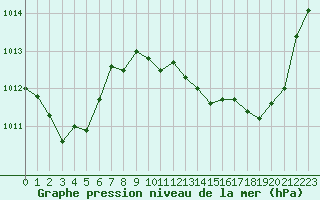 Courbe de la pression atmosphrique pour Besanon (25)