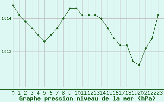 Courbe de la pression atmosphrique pour Vias (34)