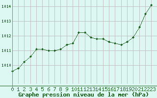 Courbe de la pression atmosphrique pour Tours (37)