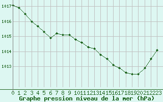 Courbe de la pression atmosphrique pour Angoulme - Brie Champniers (16)