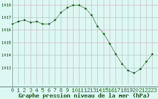 Courbe de la pression atmosphrique pour Ciudad Real (Esp)