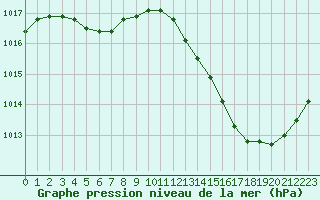 Courbe de la pression atmosphrique pour La Baeza (Esp)