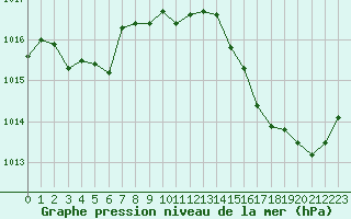 Courbe de la pression atmosphrique pour Sant Quint - La Boria (Esp)