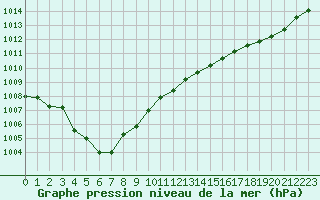 Courbe de la pression atmosphrique pour Caen (14)