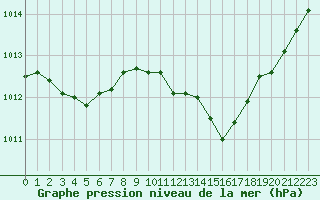 Courbe de la pression atmosphrique pour Saint-Paul-lez-Durance (13)