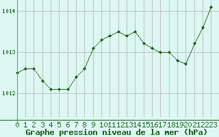 Courbe de la pression atmosphrique pour L