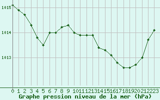 Courbe de la pression atmosphrique pour Le Vanneau-Irleau (79)