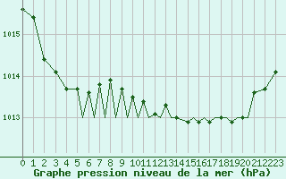 Courbe de la pression atmosphrique pour Bournemouth (UK)